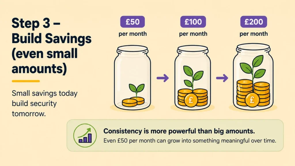 Step 3: Build Savings Consistently Illustration showing how saving £50, £100 or £200 per month can build financial security over time