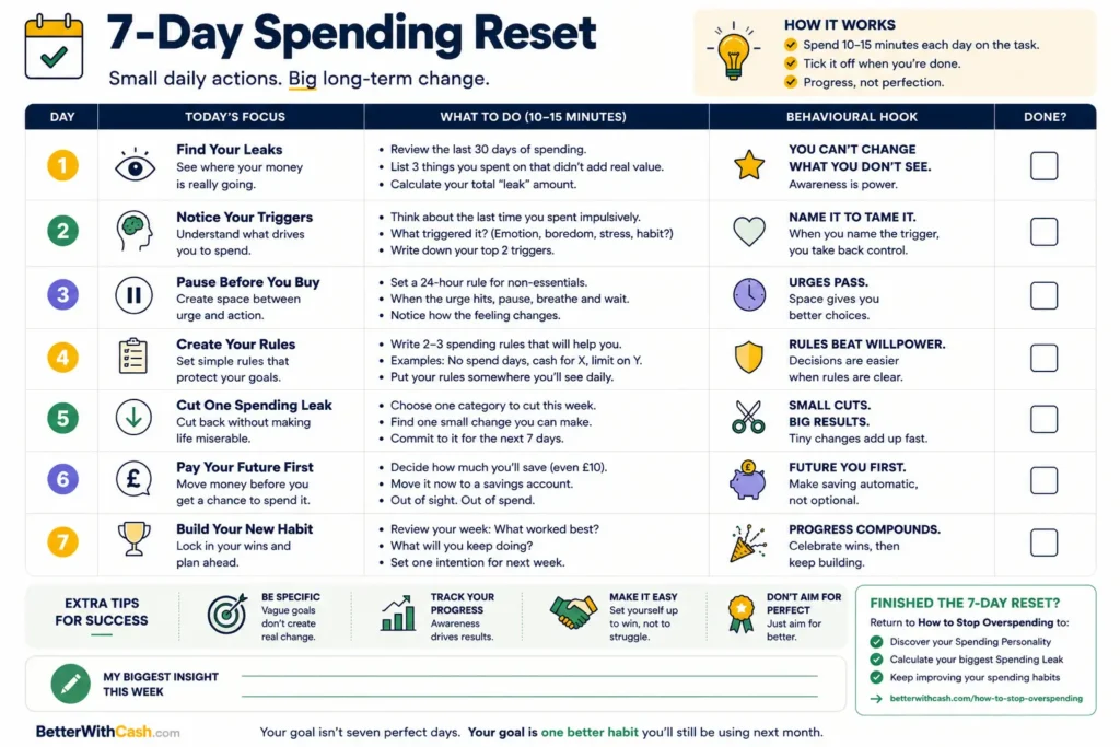 Preview of the BetterWithCash 7-Day Spending Reset printable worksheet for building better spending habits over one week.